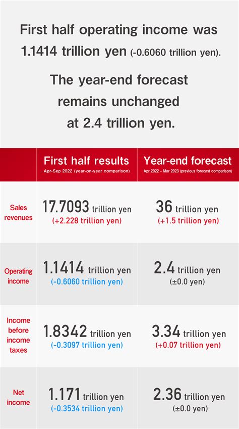 Latest Financial Results .